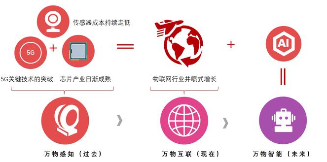 物聯(lián)網數字化轉型，是插件機廠家唯一的出路