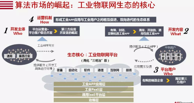 工業(yè)互聯網的生態(tài)核心